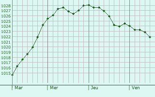 Graphe de la pression atmosphrique prvue pour tricourt-Manancourt