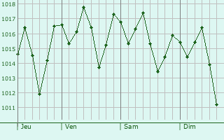 Graphe de la pression atmosphrique prvue pour Montanha