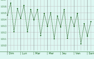 Graphe de la pression atmosphrique prvue pour Kitama