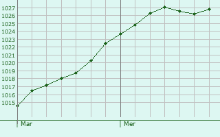 Graphe de la pression atmosphrique prvue pour Aiglemont