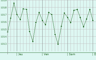 Graphe de la pression atmosphrique prvue pour Baragu
