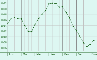 Graphe de la pression atmosphrique prvue pour Milton Keynes