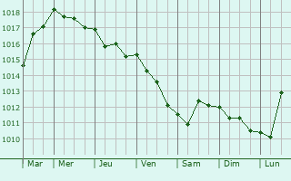 Graphe de la pression atmosphrique prvue pour Kirkwall