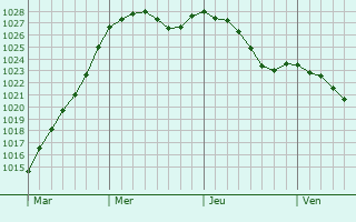 Graphe de la pression atmosphrique prvue pour Champ-Haut