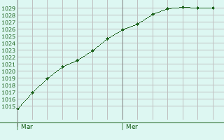 Graphe de la pression atmosphrique prvue pour Ouddorp