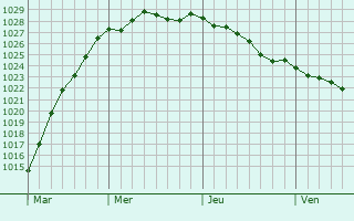 Graphe de la pression atmosphrique prvue pour Lieusaint