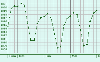 Graphe de la pression atmosphrique prvue pour Gweru