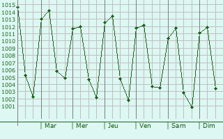Graphe de la pression atmosphrique prvue pour Creel