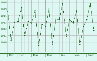 Graphe de la pression atmosphrique prvue pour Mangochi