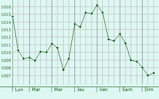 Graphe de la pression atmosphrique prvue pour Villar-Loubire