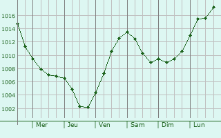 Graphe de la pression atmosphrique prvue pour Zierenberg