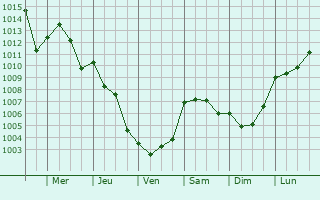Graphe de la pression atmosphrique prvue pour Sant Carles de la Rpita