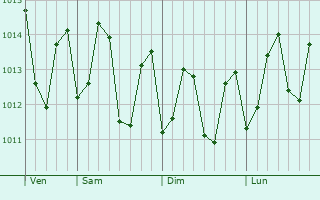 Graphe de la pression atmosphrique prvue pour Goyave