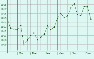 Graphe de la pression atmosphrique prvue pour Oak Ridge