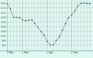 Graphe de la pression atmosphrique prvue pour Sainte-Catherine