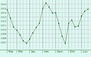 Graphe de la pression atmosphrique prvue pour Chtillon-la-Borde