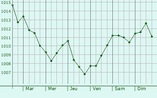 Graphe de la pression atmosphrique prvue pour Sant Feliu de Llobregat