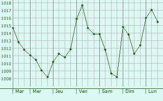 Graphe de la pression atmosphrique prvue pour Balanod