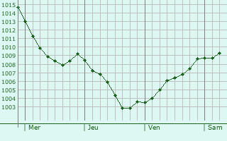 Graphe de la pression atmosphrique prvue pour Leusden