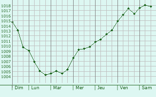 Graphe de la pression atmosphrique prvue pour Saint-Jean-de-Rebervilliers