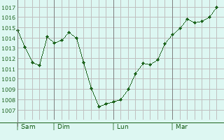 Graphe de la pression atmosphrique prvue pour Mantenay-Montlin