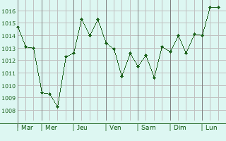 Graphe de la pression atmosphrique prvue pour Nanao