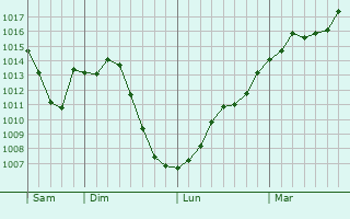 Graphe de la pression atmosphrique prvue pour Guerfand