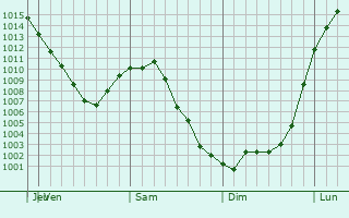 Graphe de la pression atmosphrique prvue pour Dryden