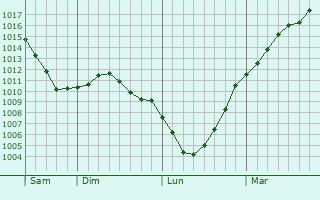 Graphe de la pression atmosphrique prvue pour Abweiler