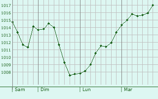 Graphe de la pression atmosphrique prvue pour Varennes-Saint-Sauveur
