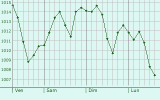 Graphe de la pression atmosphrique prvue pour Hemet