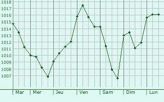 Graphe de la pression atmosphrique prvue pour Thizy