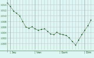 Graphe de la pression atmosphrique prvue pour Vennecy