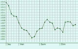 Graphe de la pression atmosphrique prvue pour Jenks