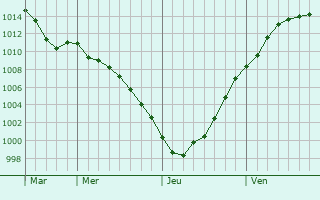 Graphe de la pression atmosphrique prvue pour Zedelgem