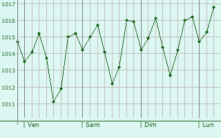 Graphe de la pression atmosphrique prvue pour Nampula