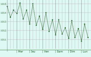 Graphe de la pression atmosphrique prvue pour Micoud