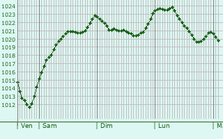 Graphe de la pression atmosphrique prvue pour Storckensohn