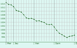 Graphe de la pression atmosphrique prvue pour La Chapelle-Saint-Florent