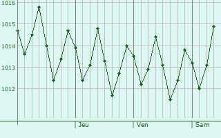 Graphe de la pression atmosphrique prvue pour Adda-Douni