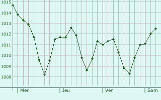 Graphe de la pression atmosphrique prvue pour Seekirchen am Wallersee