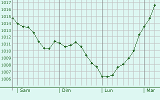 Graphe de la pression atmosphrique prvue pour Mantes-la-Jolie