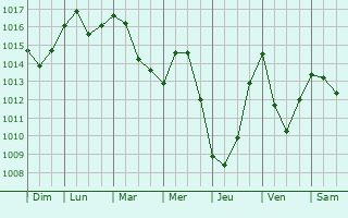Graphe de la pression atmosphrique prvue pour Karkkila