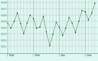 Graphe de la pression atmosphrique prvue pour Vila Velha