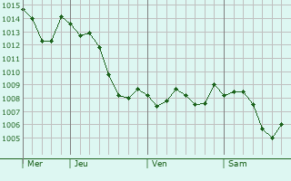 Graphe de la pression atmosphrique prvue pour Montboillon