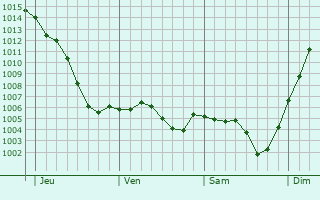 Graphe de la pression atmosphrique prvue pour Saint-Martin-du-Lac