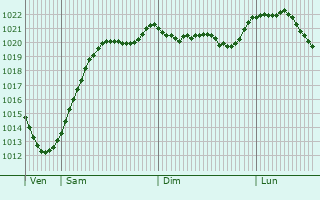 Graphe de la pression atmosphrique prvue pour Singen