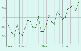 Graphe de la pression atmosphrique prvue pour Hamrun