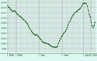 Graphe de la pression atmosphrique prvue pour Metelen