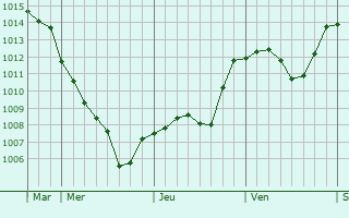 Graphe de la pression atmosphrique prvue pour Szczytna